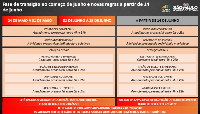 Fase de Transição 14 de junho de 2021 