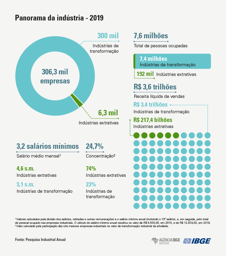 PIA IBGE julho2021