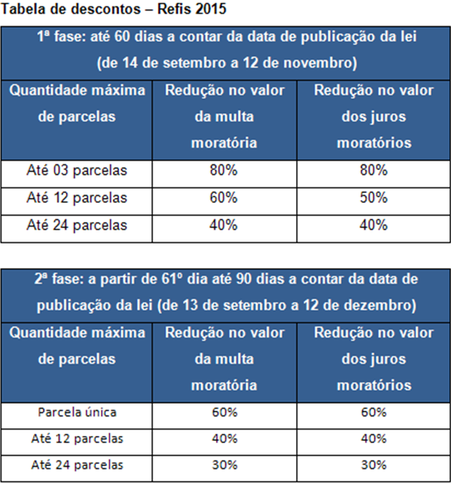 tabela um refis