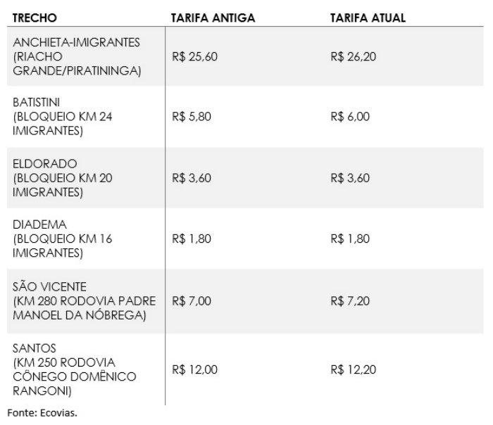 tarifas pedagio julho2018